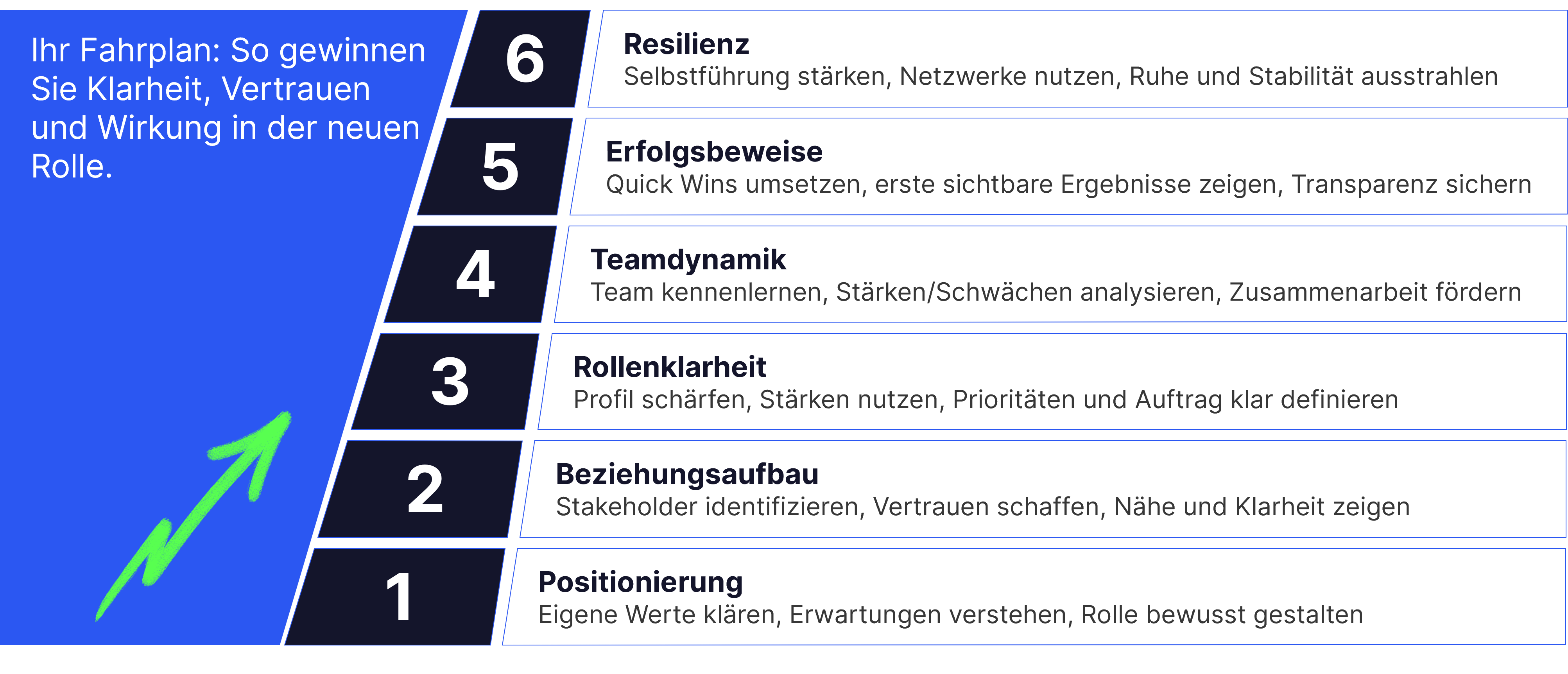 Schritte für die ersten 100 Tage als Führungskraft